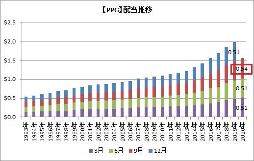 米国株権利落日 株式分割を発表したアップルが権利落ち 40年以上連続増配のppgとgwwが増配予定だよ 時短父さんの投資生活