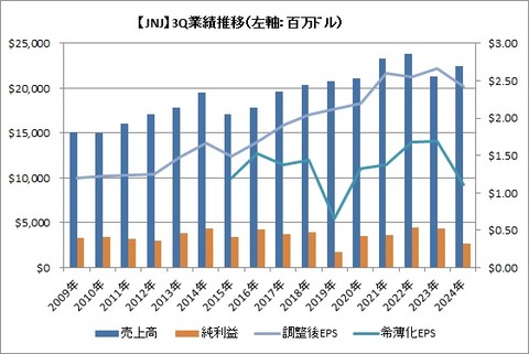 【JNJ】3Q業績推移