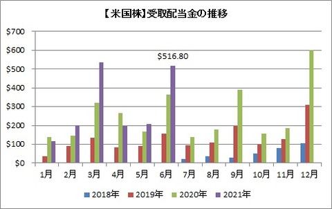 受取配当金推移(月別)