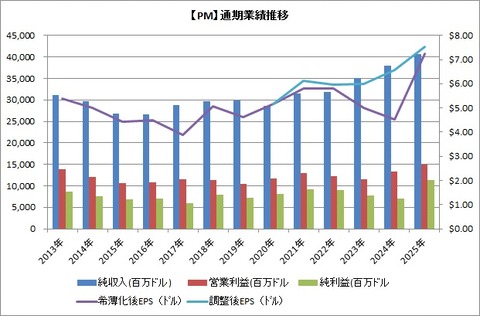 【PM】業績推移