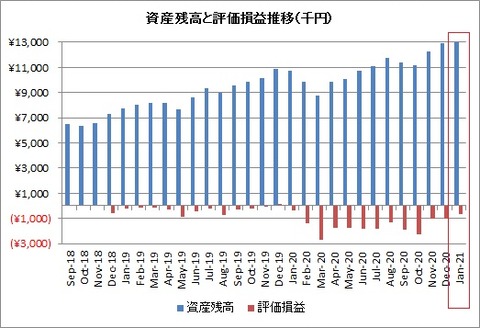 2021年1月資産額と評価損益推移