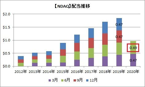 【NDAQ】配当推移