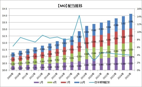 【MO】配当の推移