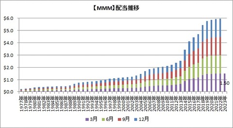 【MMM】四半期配当推移