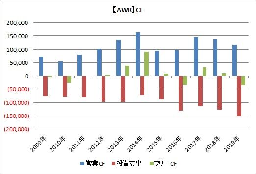 Awr アメリカン ステーツ ウォーターは何故連続増配が可能なのか 時短父さんの投資生活 Awr アメリカン ステーツ ウォーターは何故連続増配が可能なのか 時短父さんの投資生活