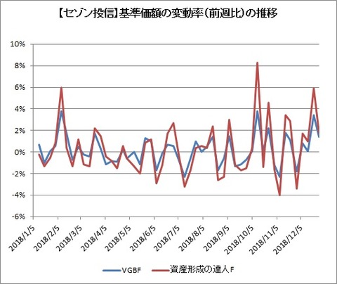 【セゾン投信】基準価額の変動率推移