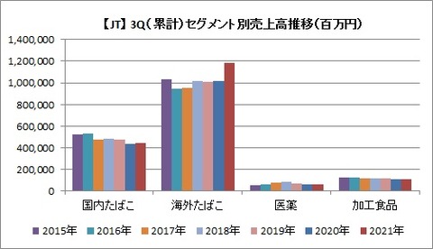 JT 3Q事業別売上高推移