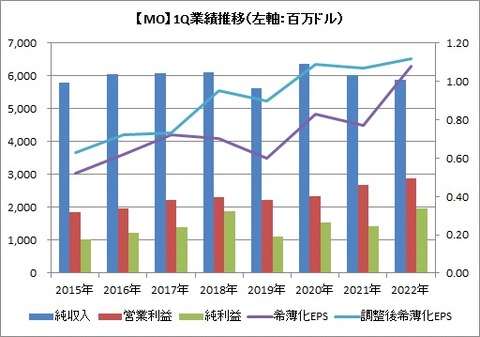 【MO】1Q業績推移