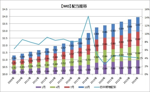 【MO】配当の推移