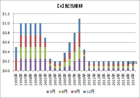 X配当推移
