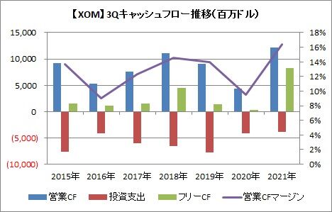 【XOM】3Qキャッシュフロー推移（百万ドル）