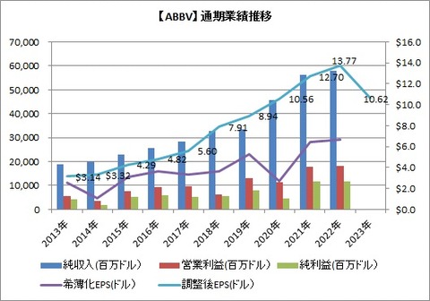 通期 業績推移