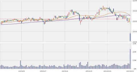 ドコモ　株価チャート（11月1日）