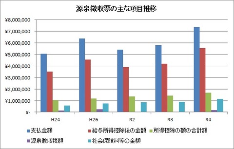 源泉徴収票主な項目推移