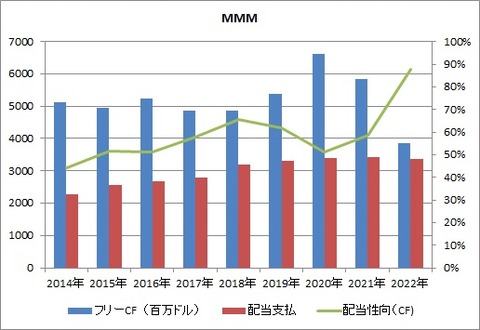 【MMM】通期FCFと配当性向推移