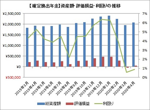 資産額推移