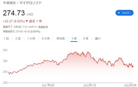 【MSFT】株価