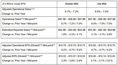 2022 guidance(2022-3Q)