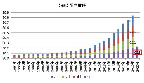【HRL】配当推移