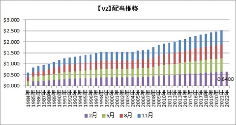 【VZ】配当推移