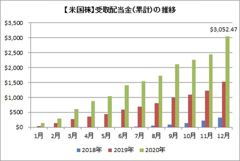 【米国株】受取配当金(累計)の推移