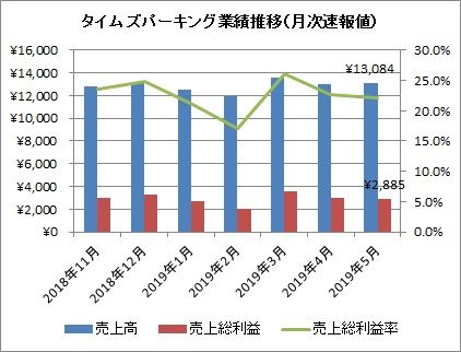 タイムズパーキング業績推移（月次）