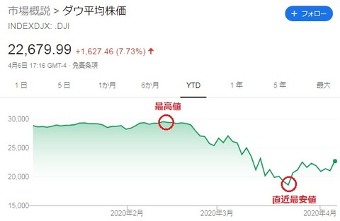 ダウ平均株価