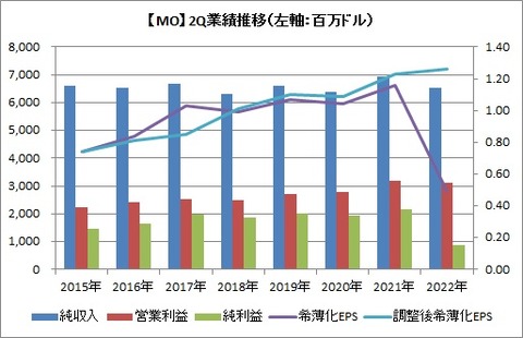 【MO】2Q業績推移
