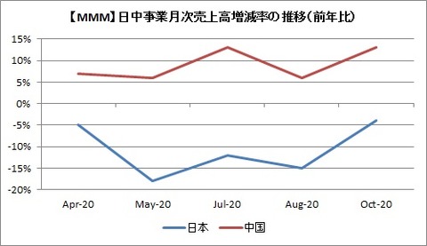 【月次】日中売上高推移