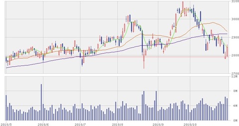 ドコモ　株価チャート（10月31日）