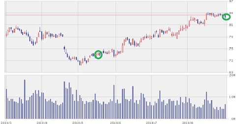 【PG】6ヵ月チャート