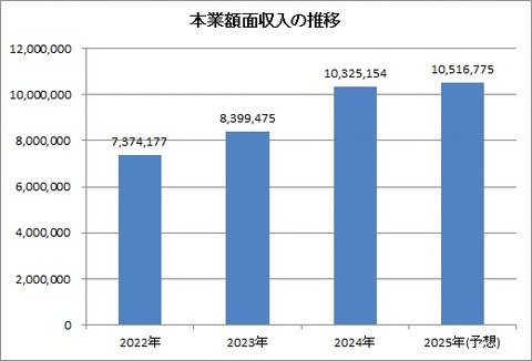 本業額面収入の推移