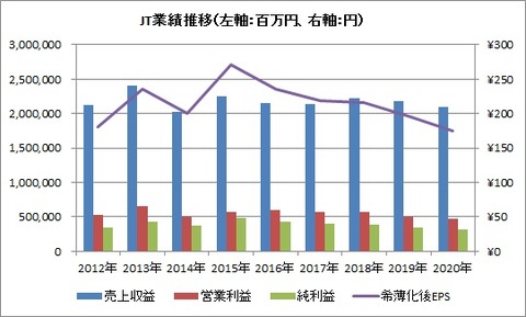 JT 業績推移