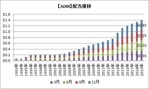 ADM配当推移