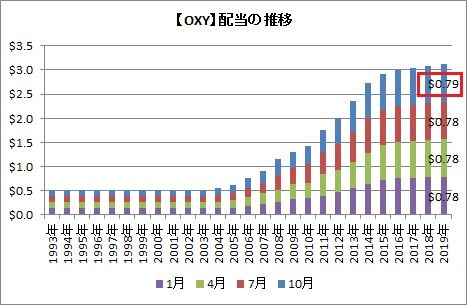 【OXY】配当推移