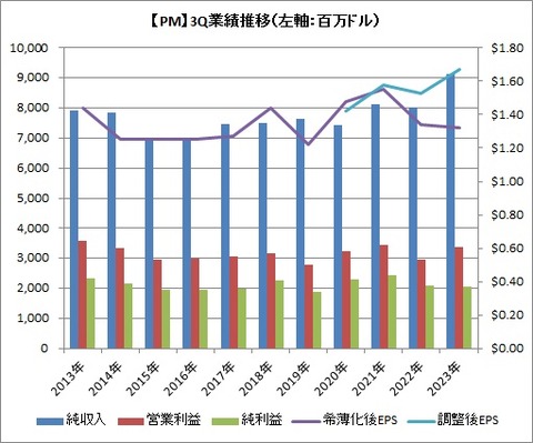 【PM】3Q業績推移