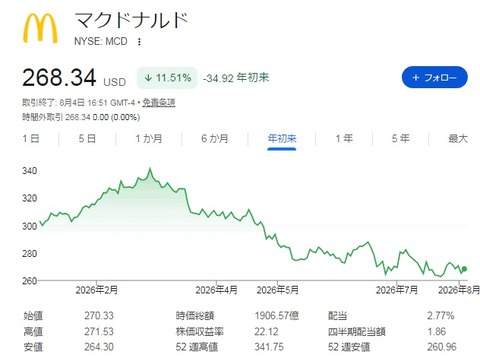 【MCD】株価チャート