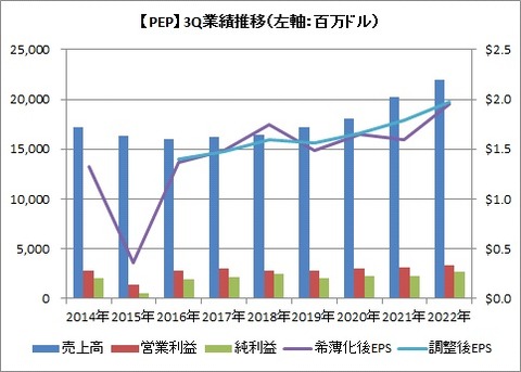【PEP】3Q業績推移