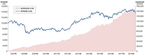 セゾンバンガードファンド チャート