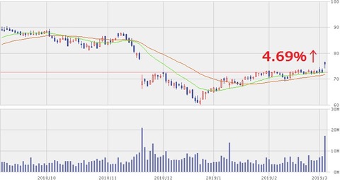TGT　株価2019年3月5日