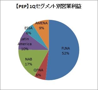 【PEP】セグメント別営業利益