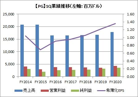 1Q（3カ月）業績推移