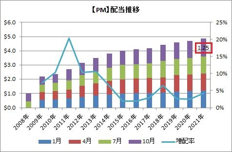 【PM】配当推移
