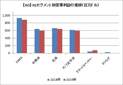 【KO】3Qセグメント別営業利益推移