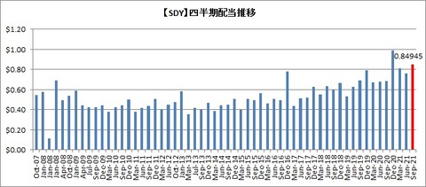 【SDY】四半期配当推移