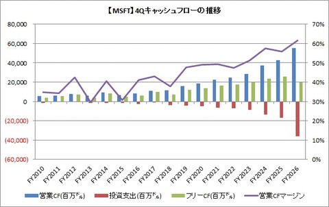 【MSFT】4Q CF推移