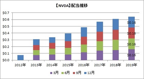 NVDA配当推移