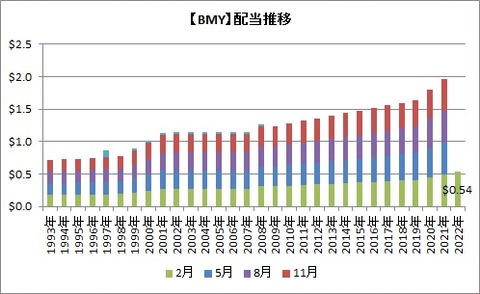 【BMY】配当推移
