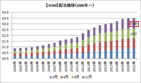 【XOM】配当推移