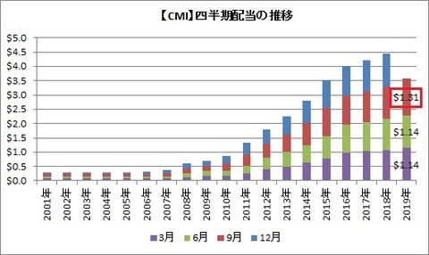 CMI配当推移